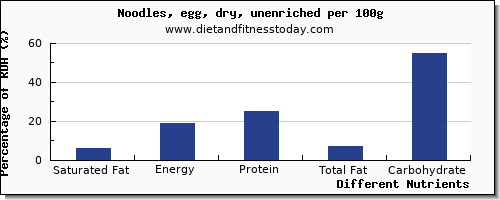 chart to show highest saturated fat in egg noodles per 100g